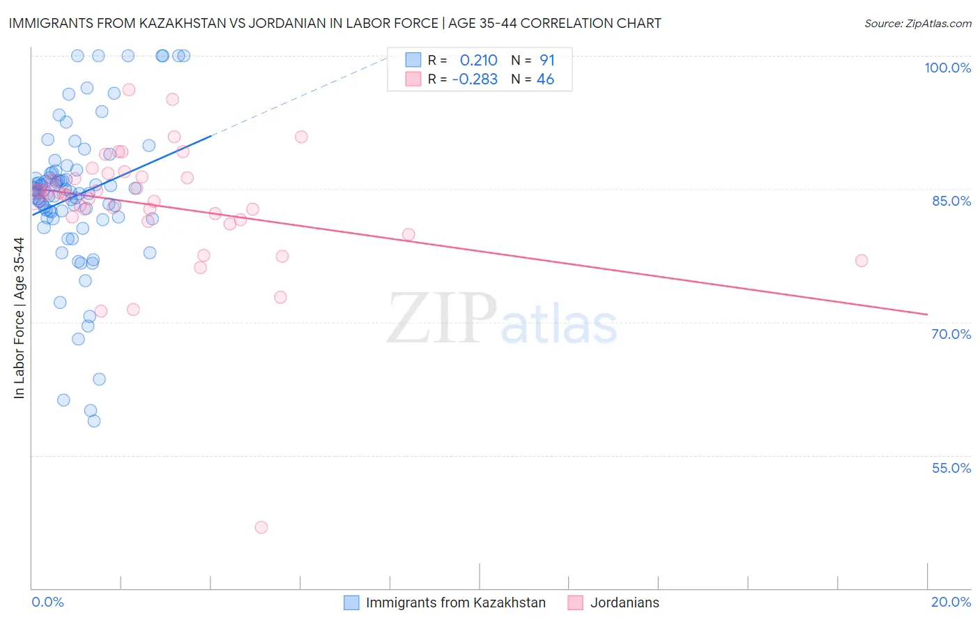 Immigrants from Kazakhstan vs Jordanian In Labor Force | Age 35-44