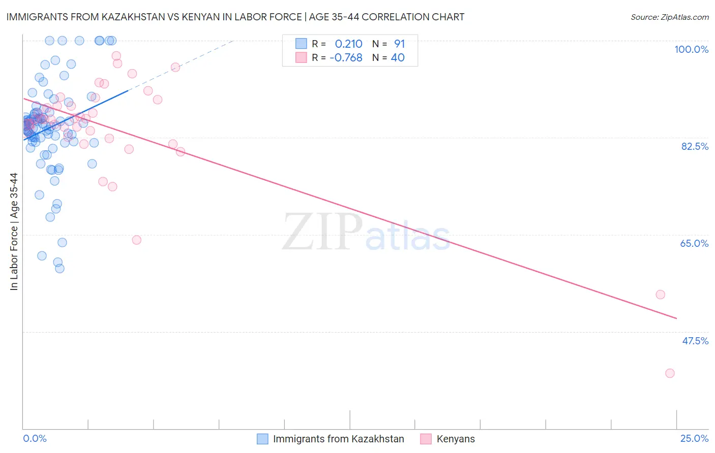 Immigrants from Kazakhstan vs Kenyan In Labor Force | Age 35-44