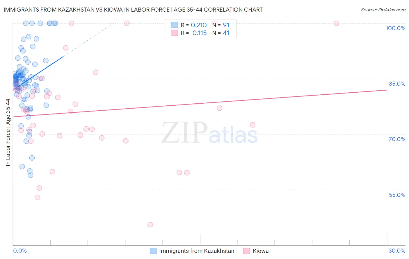 Immigrants from Kazakhstan vs Kiowa In Labor Force | Age 35-44