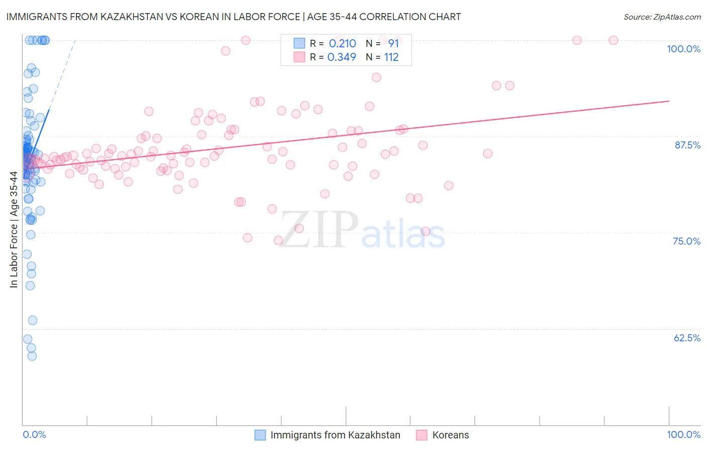 Immigrants from Kazakhstan vs Korean In Labor Force | Age 35-44