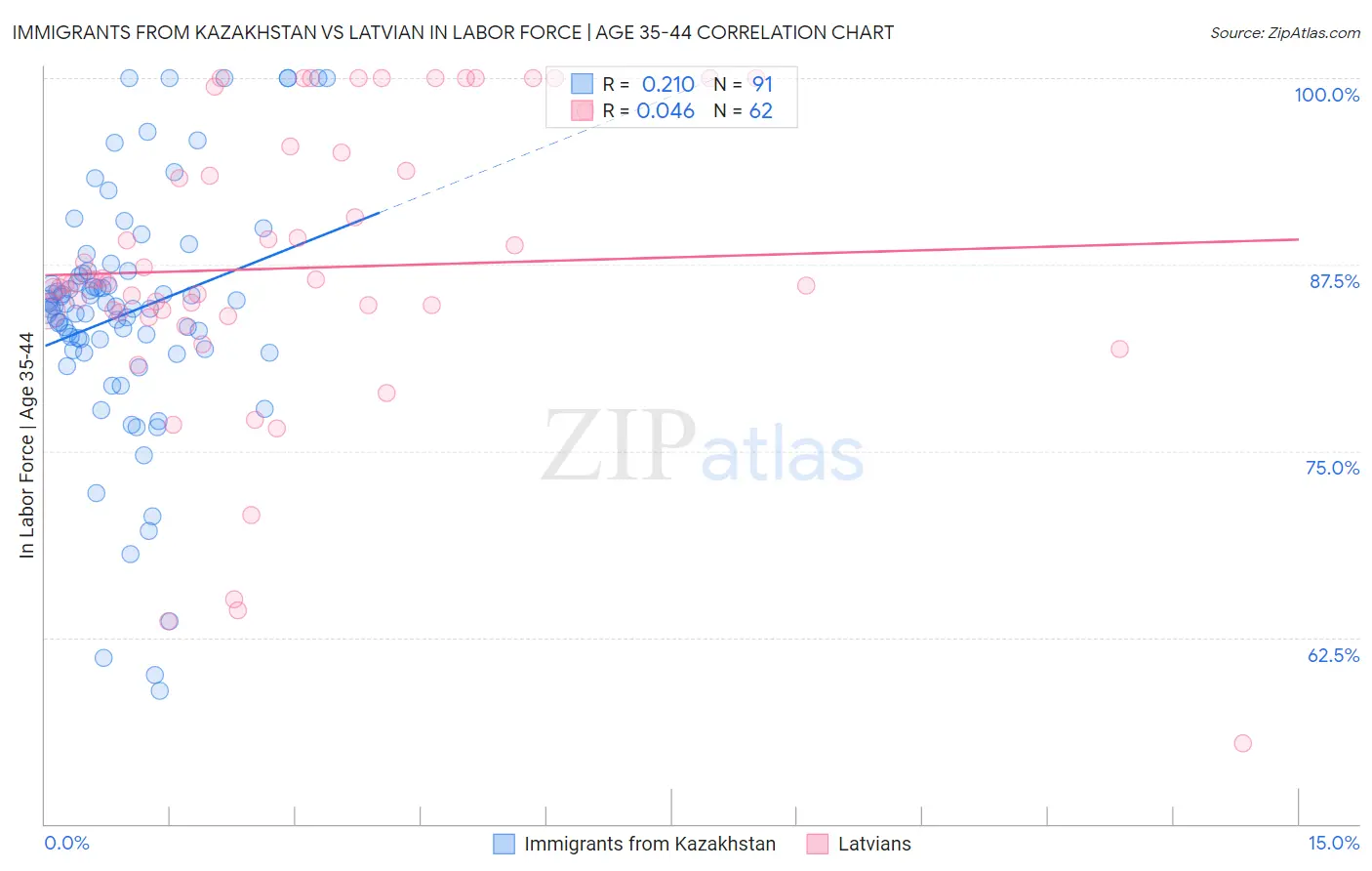 Immigrants from Kazakhstan vs Latvian In Labor Force | Age 35-44