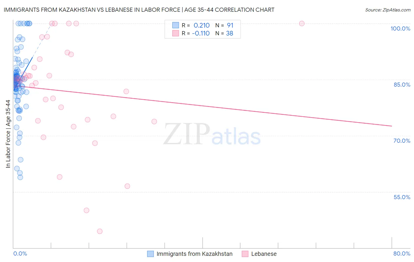 Immigrants from Kazakhstan vs Lebanese In Labor Force | Age 35-44