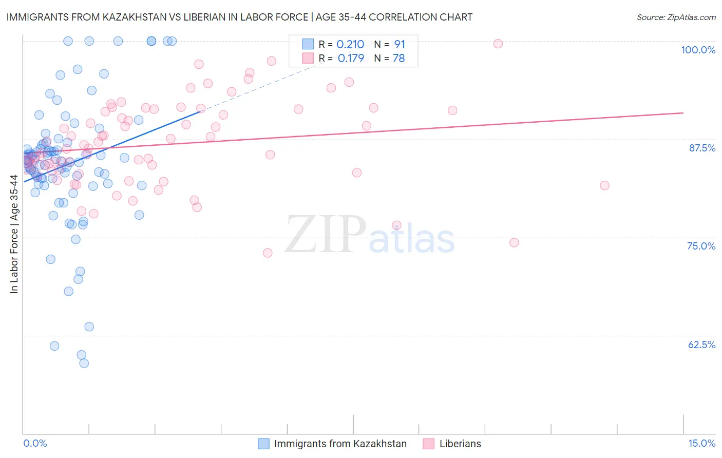 Immigrants from Kazakhstan vs Liberian In Labor Force | Age 35-44