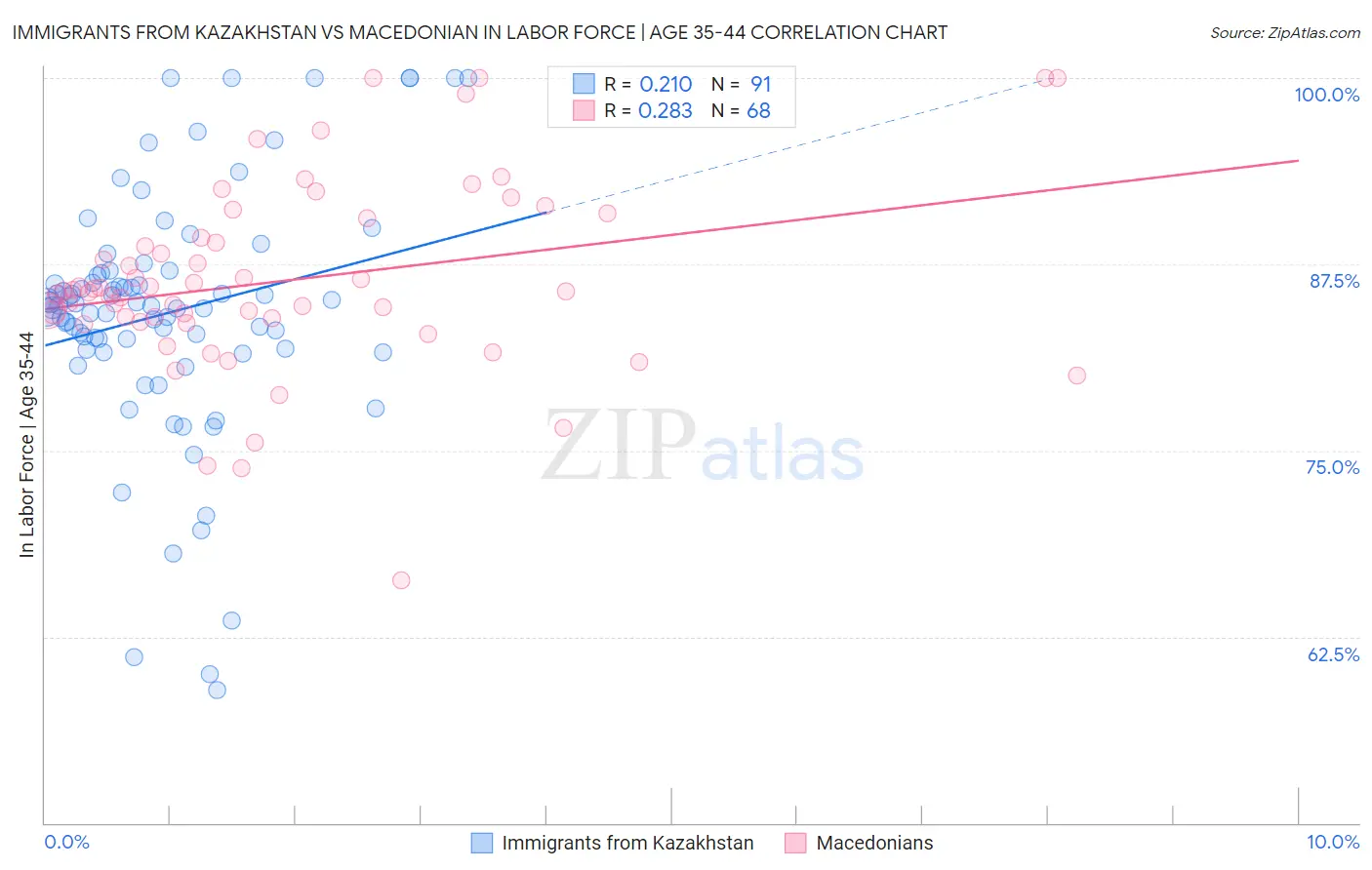 Immigrants from Kazakhstan vs Macedonian In Labor Force | Age 35-44