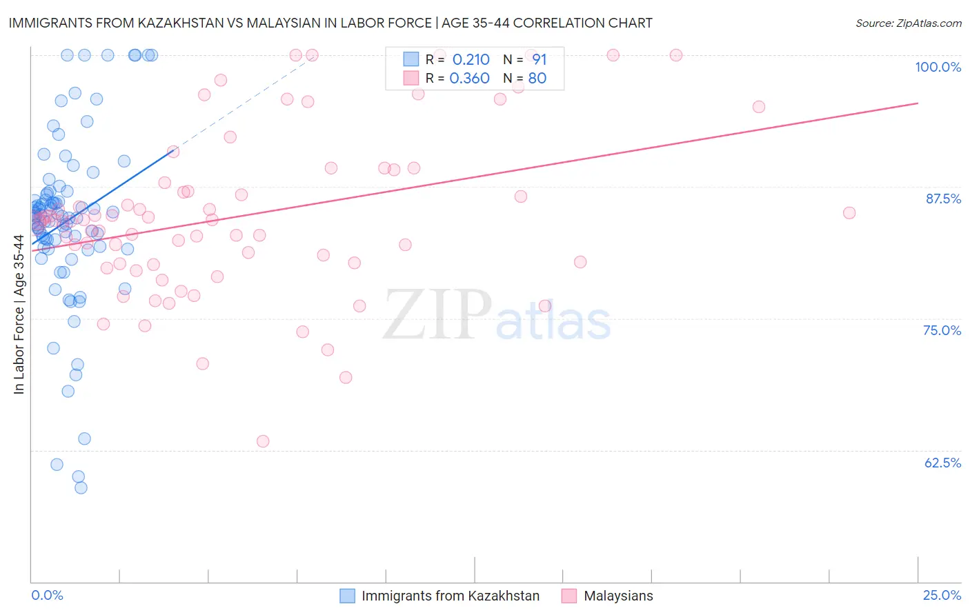 Immigrants from Kazakhstan vs Malaysian In Labor Force | Age 35-44