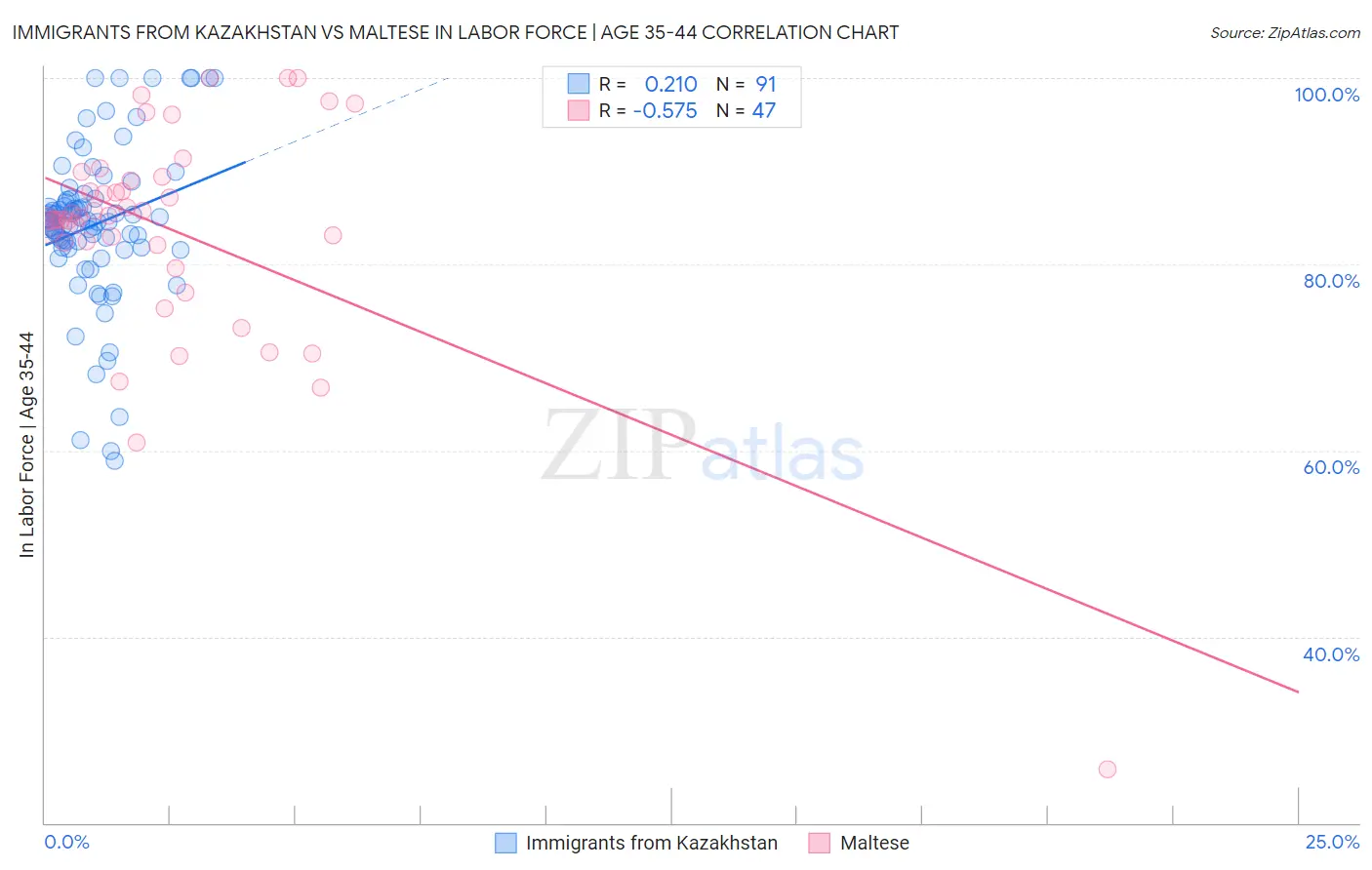 Immigrants from Kazakhstan vs Maltese In Labor Force | Age 35-44