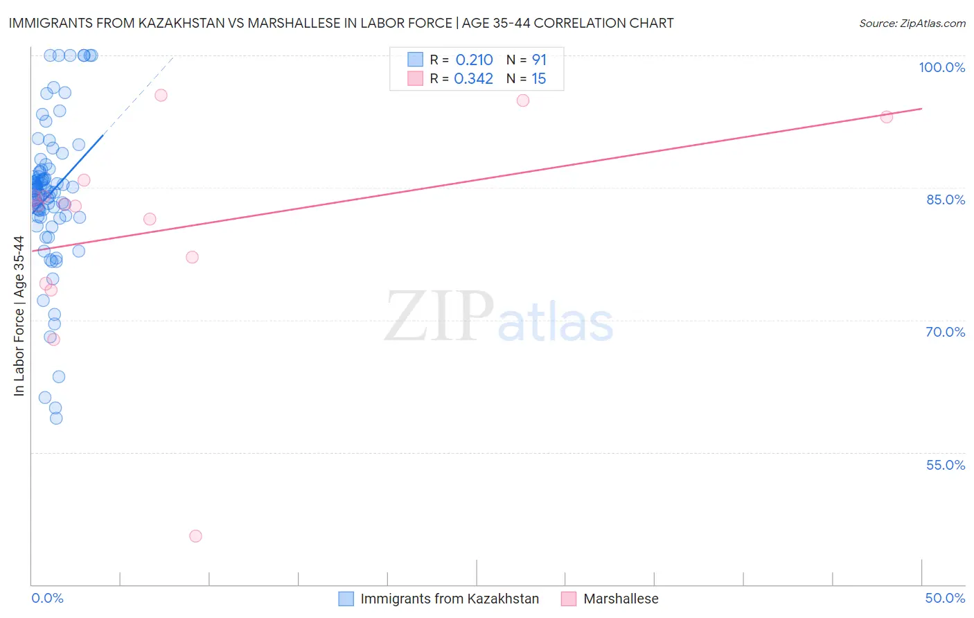 Immigrants from Kazakhstan vs Marshallese In Labor Force | Age 35-44