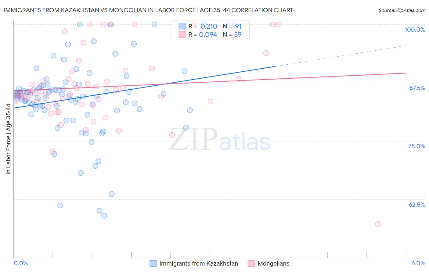 Immigrants from Kazakhstan vs Mongolian In Labor Force | Age 35-44