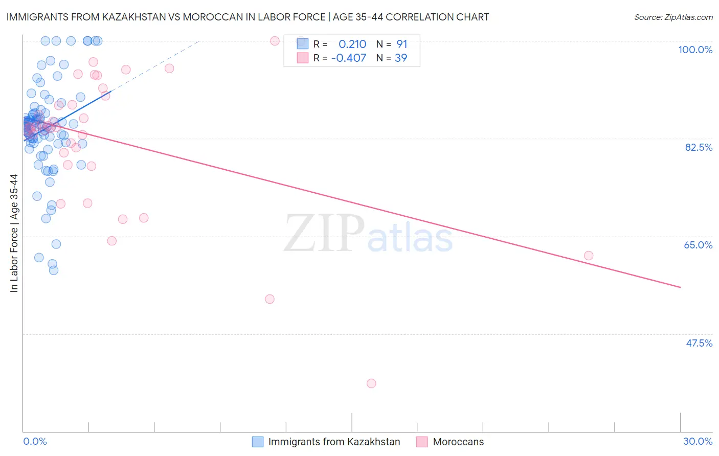 Immigrants from Kazakhstan vs Moroccan In Labor Force | Age 35-44