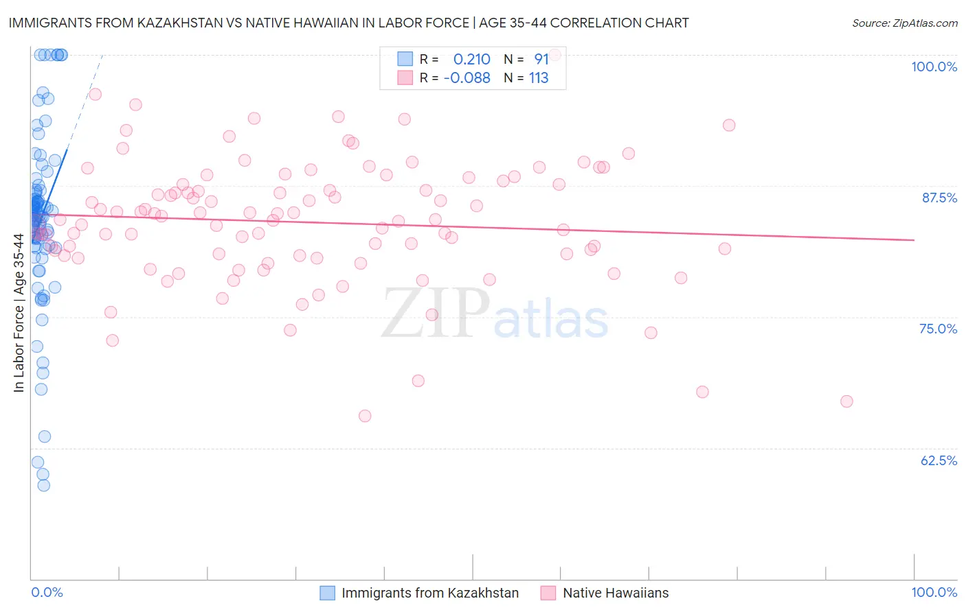 Immigrants from Kazakhstan vs Native Hawaiian In Labor Force | Age 35-44