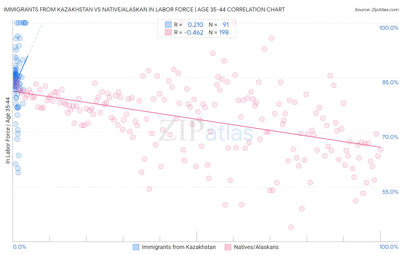Immigrants from Kazakhstan vs Native/Alaskan In Labor Force | Age 35-44