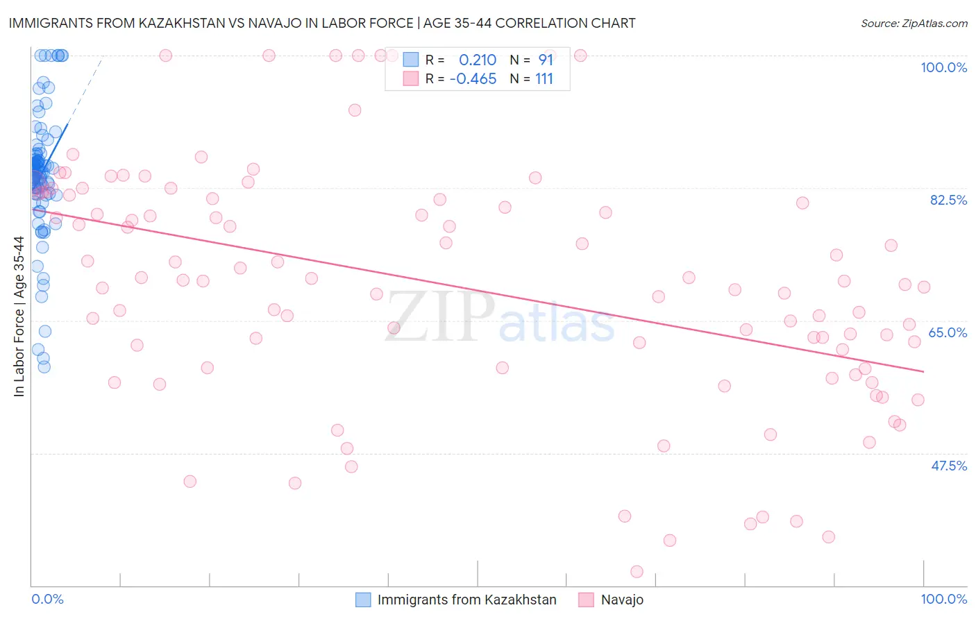 Immigrants from Kazakhstan vs Navajo In Labor Force | Age 35-44