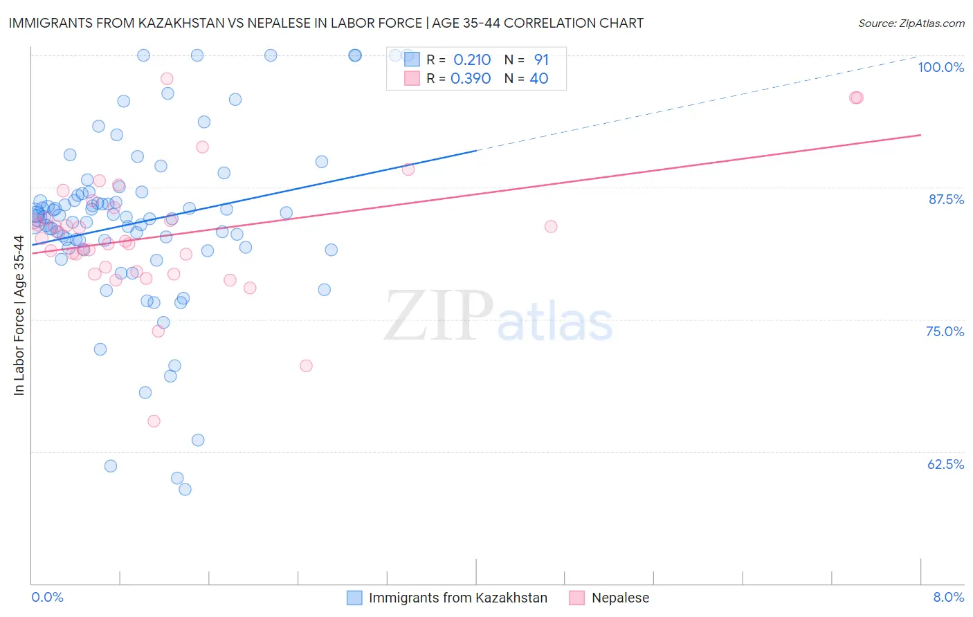 Immigrants from Kazakhstan vs Nepalese In Labor Force | Age 35-44
