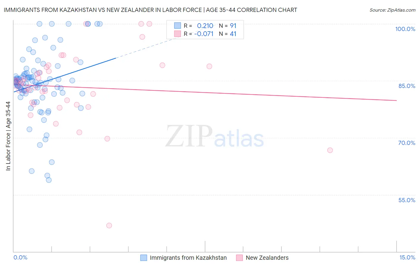 Immigrants from Kazakhstan vs New Zealander In Labor Force | Age 35-44