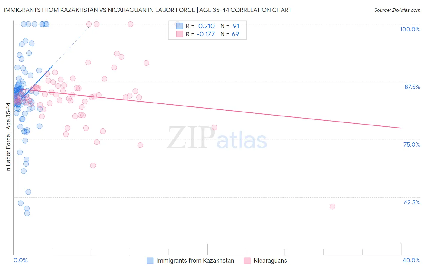 Immigrants from Kazakhstan vs Nicaraguan In Labor Force | Age 35-44