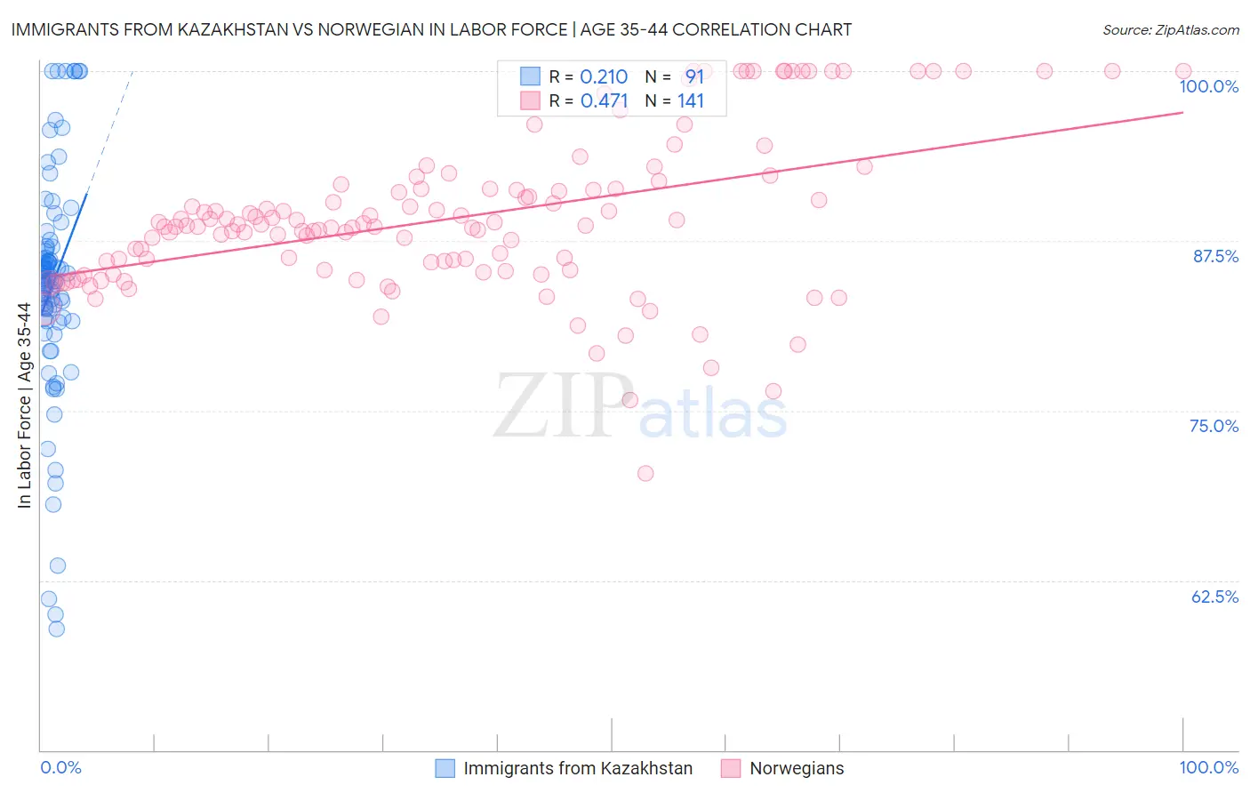 Immigrants from Kazakhstan vs Norwegian In Labor Force | Age 35-44