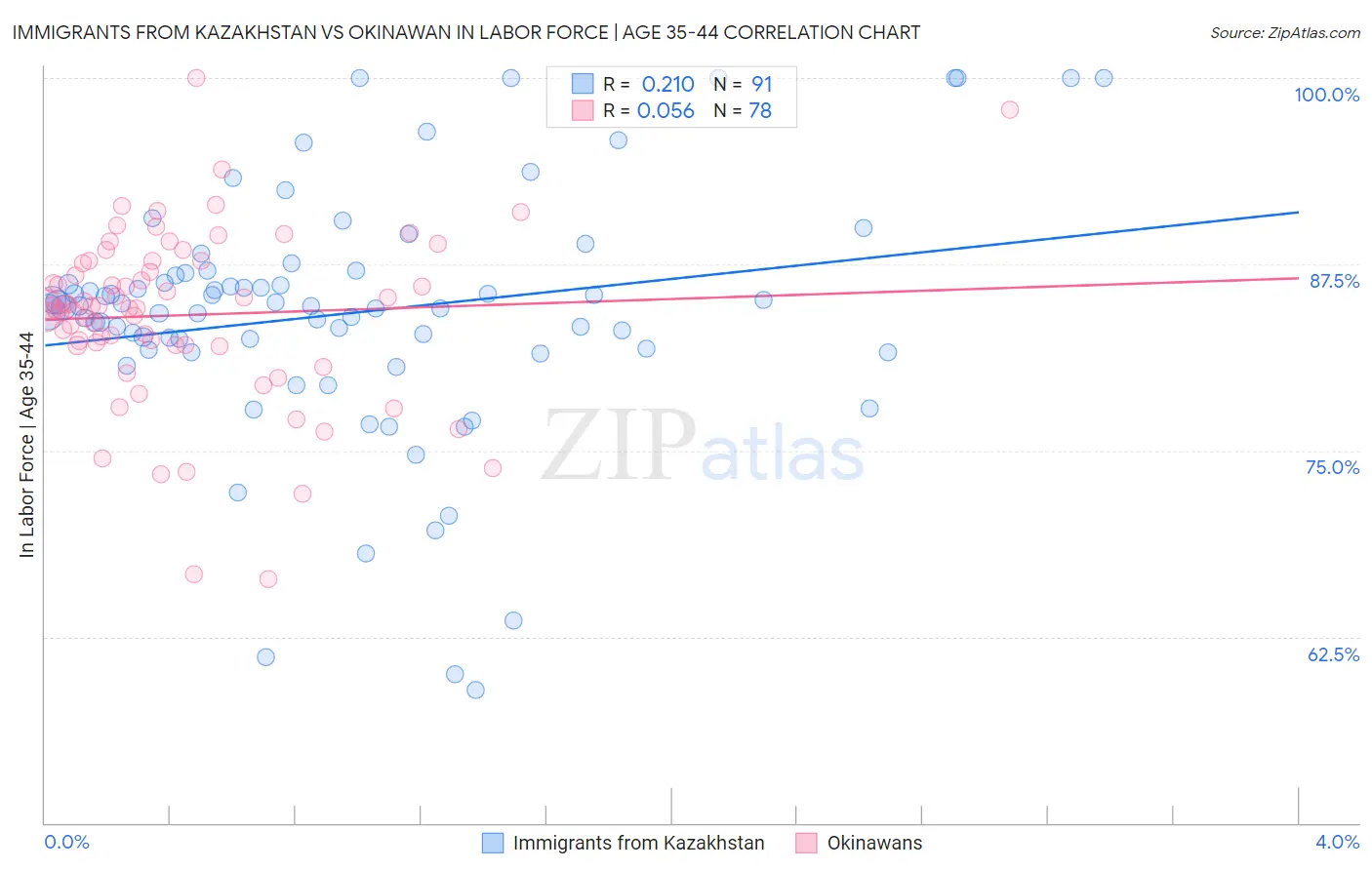 Immigrants from Kazakhstan vs Okinawan In Labor Force | Age 35-44