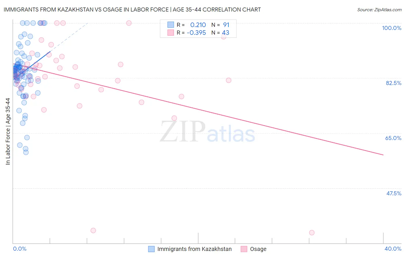 Immigrants from Kazakhstan vs Osage In Labor Force | Age 35-44