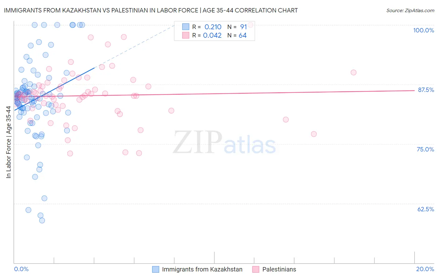 Immigrants from Kazakhstan vs Palestinian In Labor Force | Age 35-44