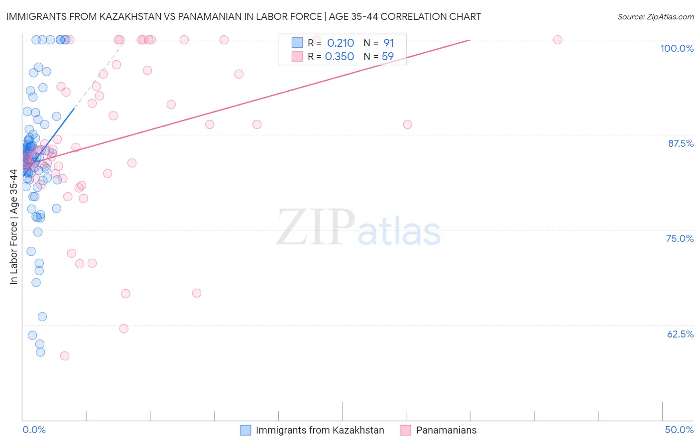 Immigrants from Kazakhstan vs Panamanian In Labor Force | Age 35-44