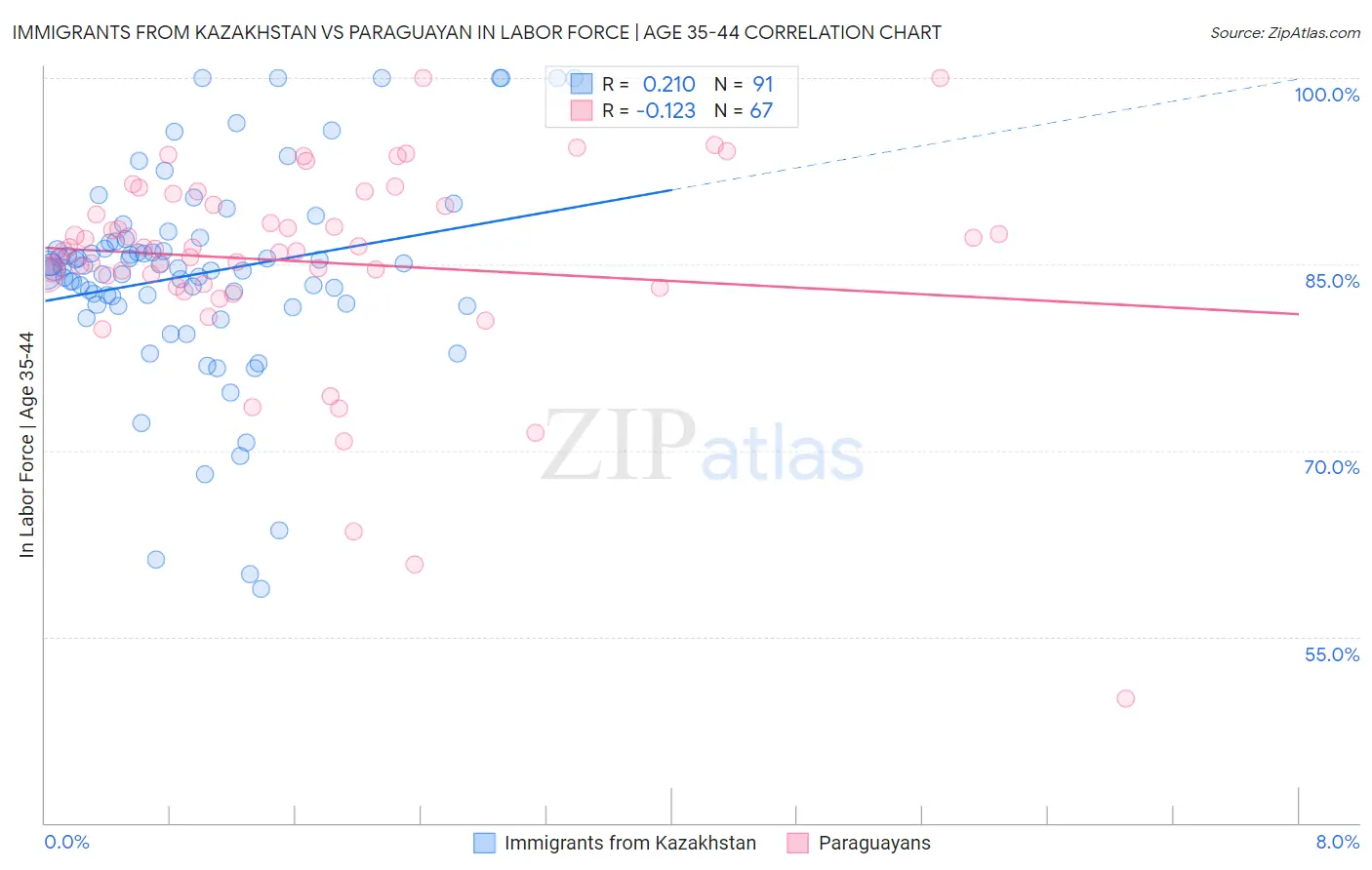 Immigrants from Kazakhstan vs Paraguayan In Labor Force | Age 35-44