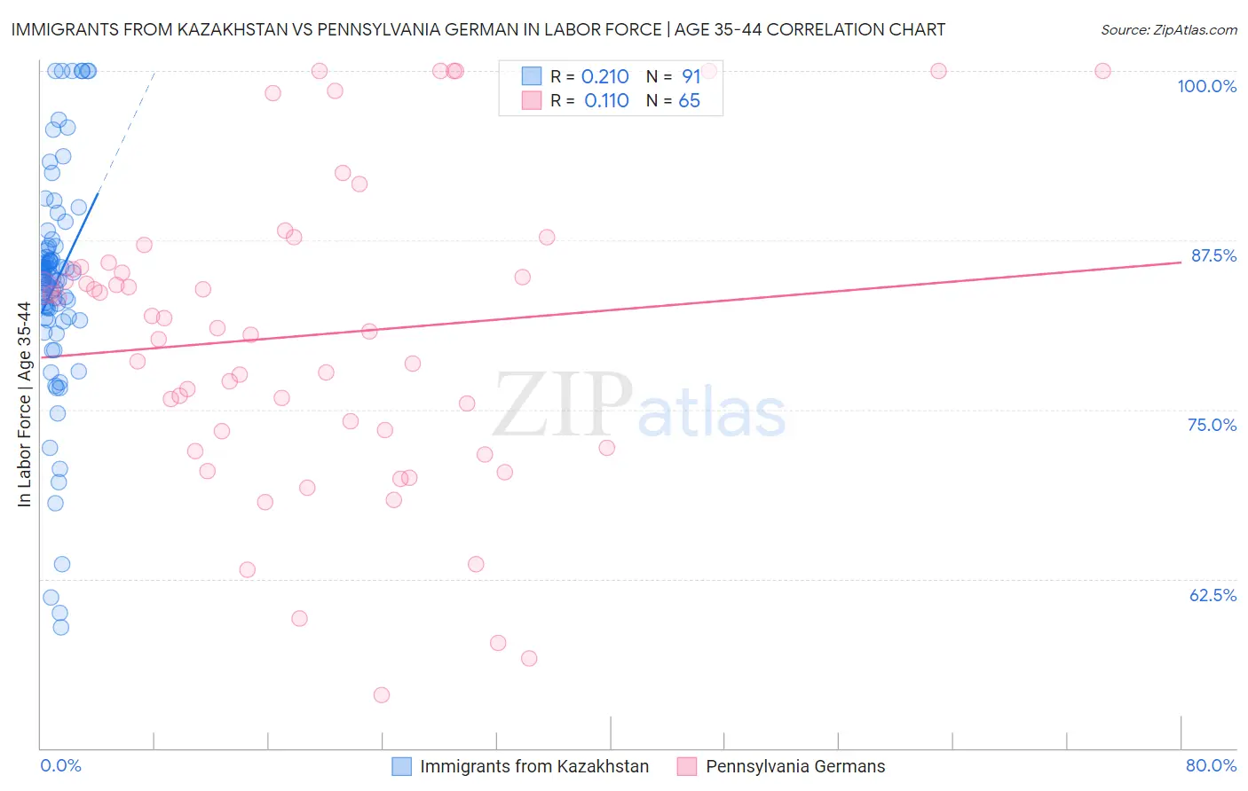 Immigrants from Kazakhstan vs Pennsylvania German In Labor Force | Age 35-44