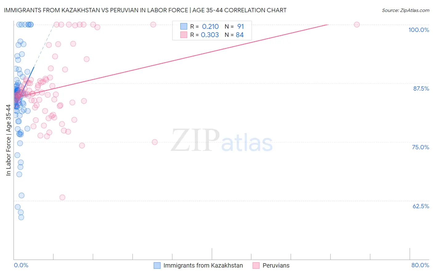 Immigrants from Kazakhstan vs Peruvian In Labor Force | Age 35-44