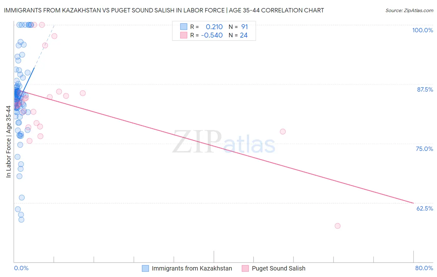 Immigrants from Kazakhstan vs Puget Sound Salish In Labor Force | Age 35-44