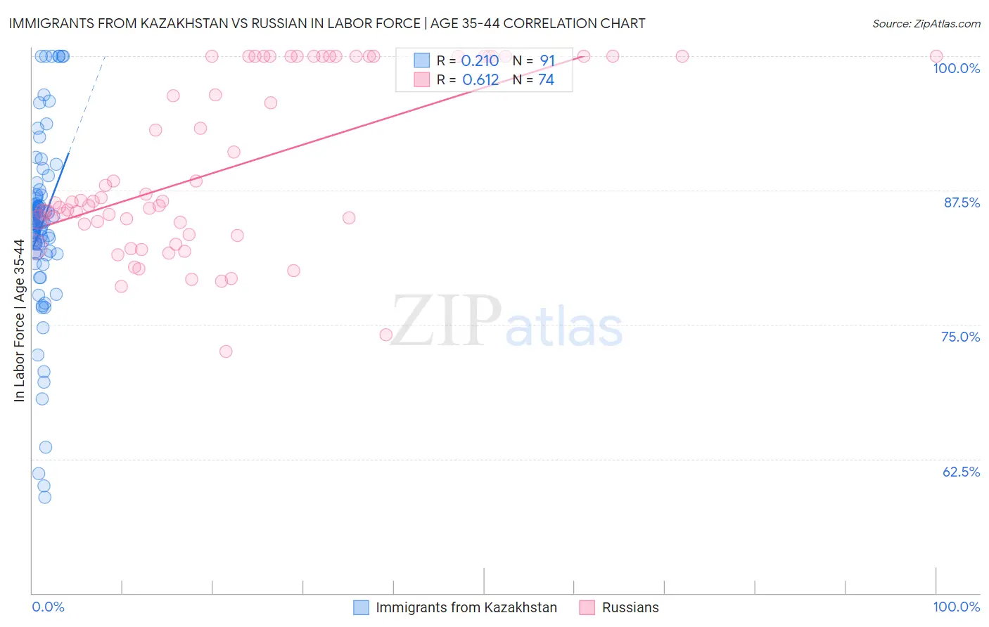 Immigrants from Kazakhstan vs Russian In Labor Force | Age 35-44