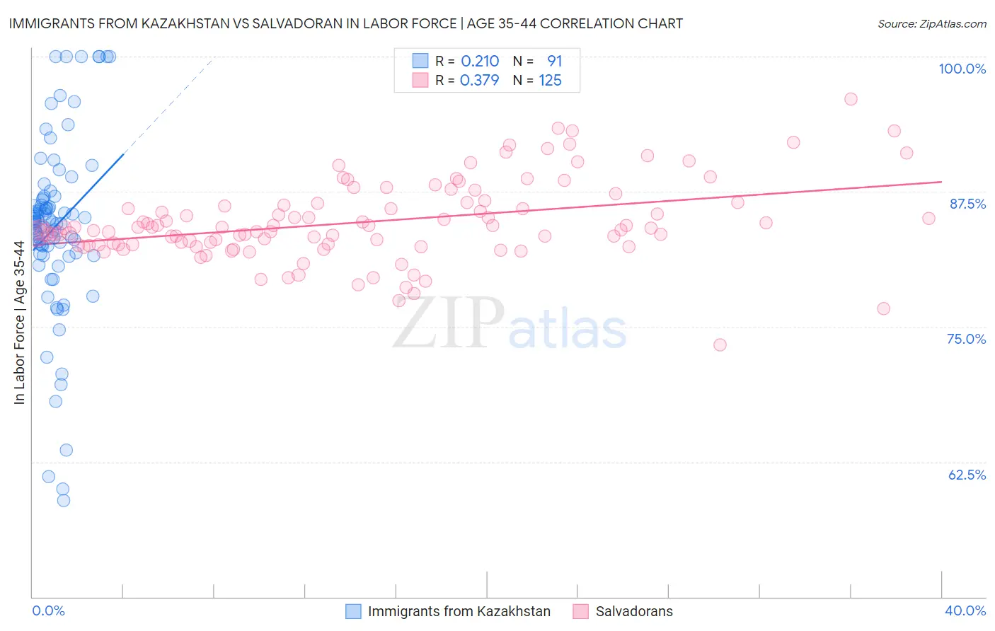 Immigrants from Kazakhstan vs Salvadoran In Labor Force | Age 35-44