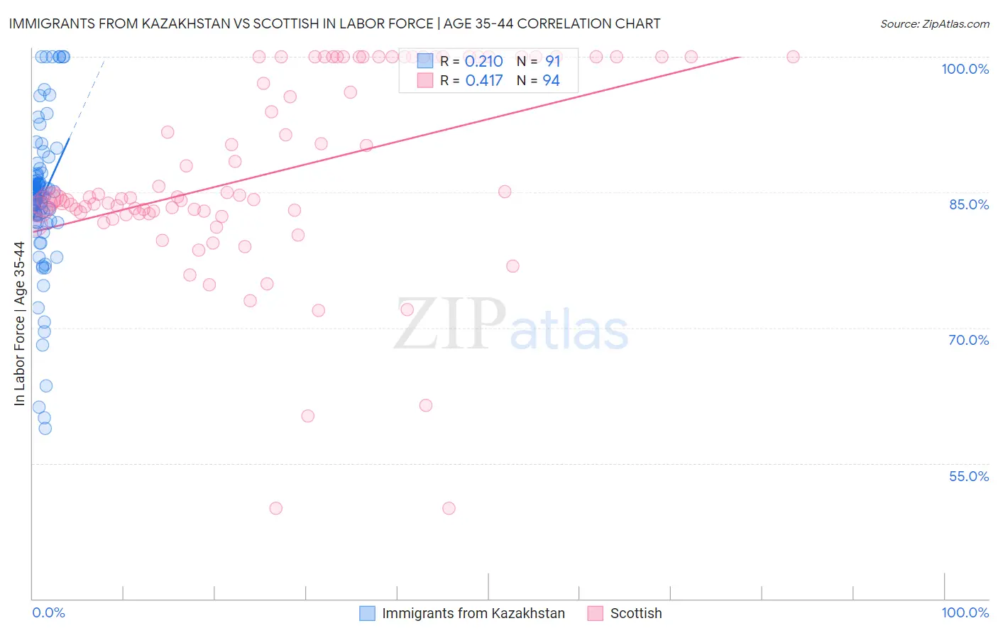 Immigrants from Kazakhstan vs Scottish In Labor Force | Age 35-44