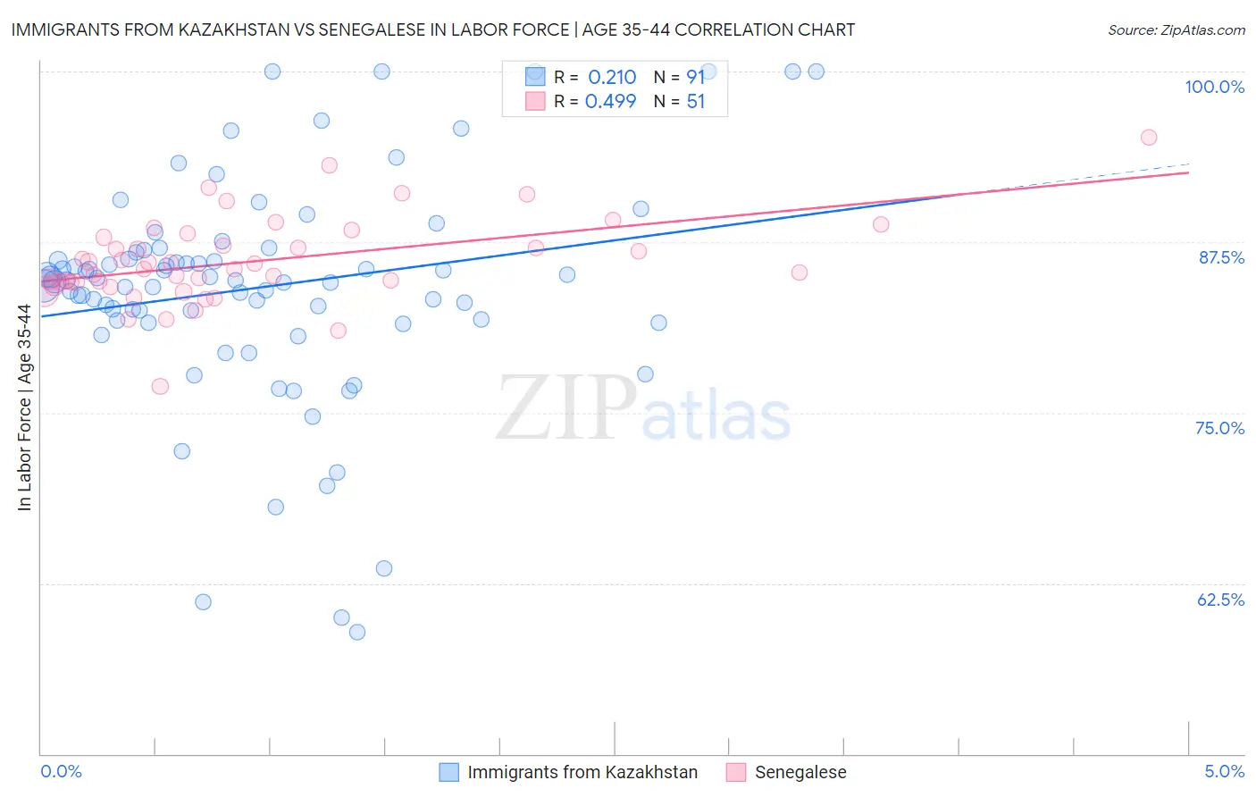 Immigrants from Kazakhstan vs Senegalese In Labor Force | Age 35-44