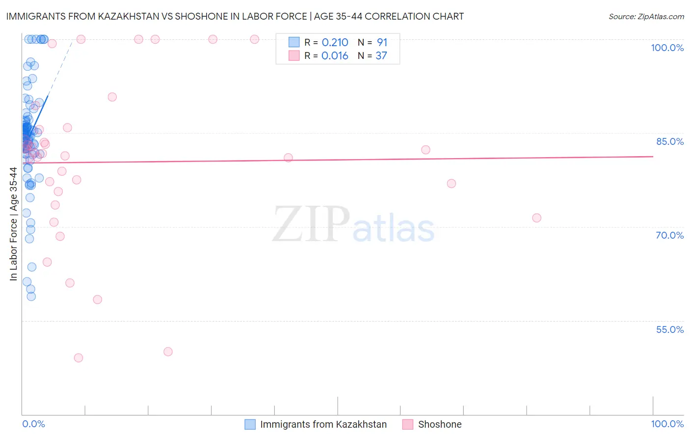 Immigrants from Kazakhstan vs Shoshone In Labor Force | Age 35-44