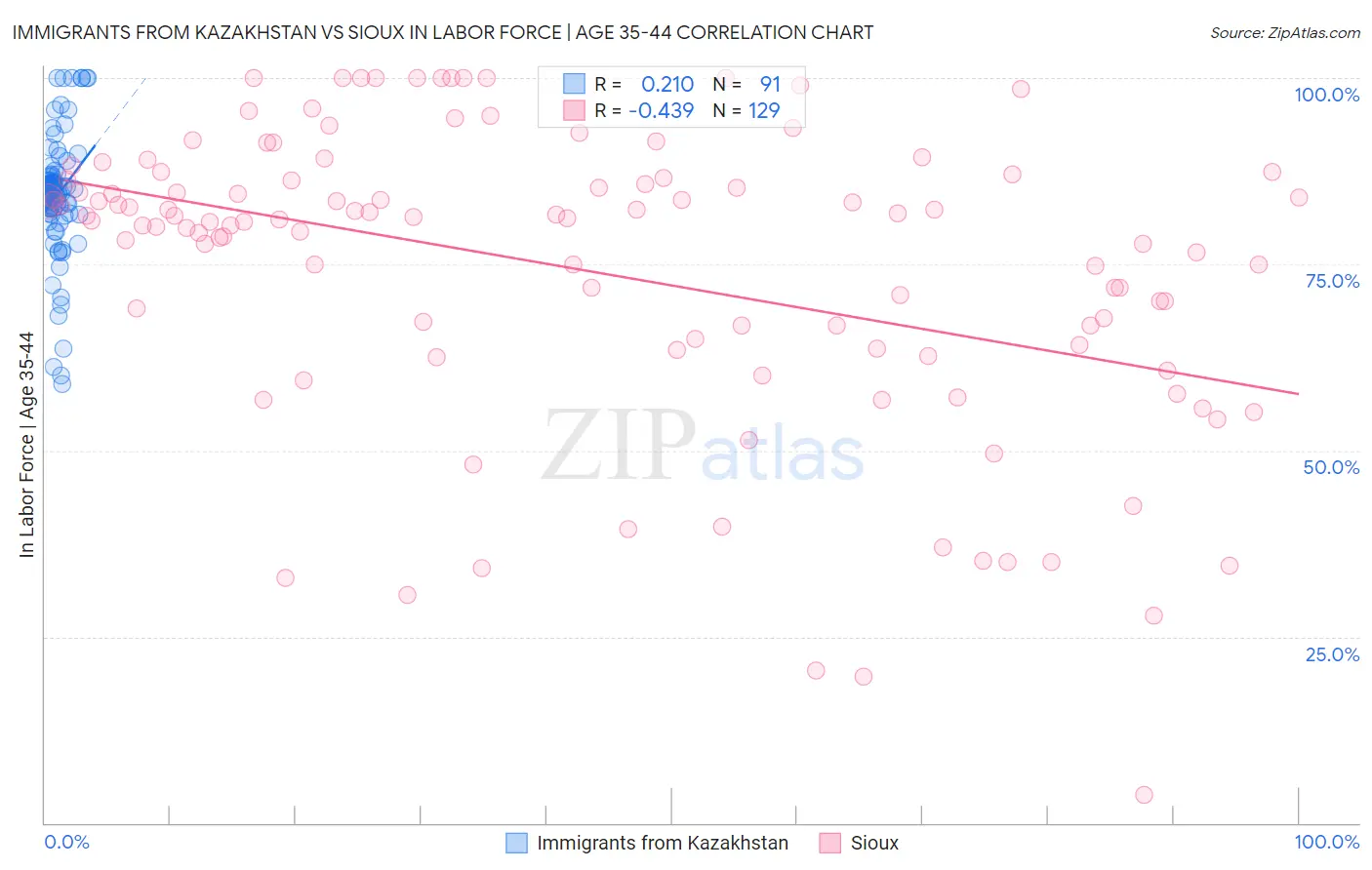 Immigrants from Kazakhstan vs Sioux In Labor Force | Age 35-44