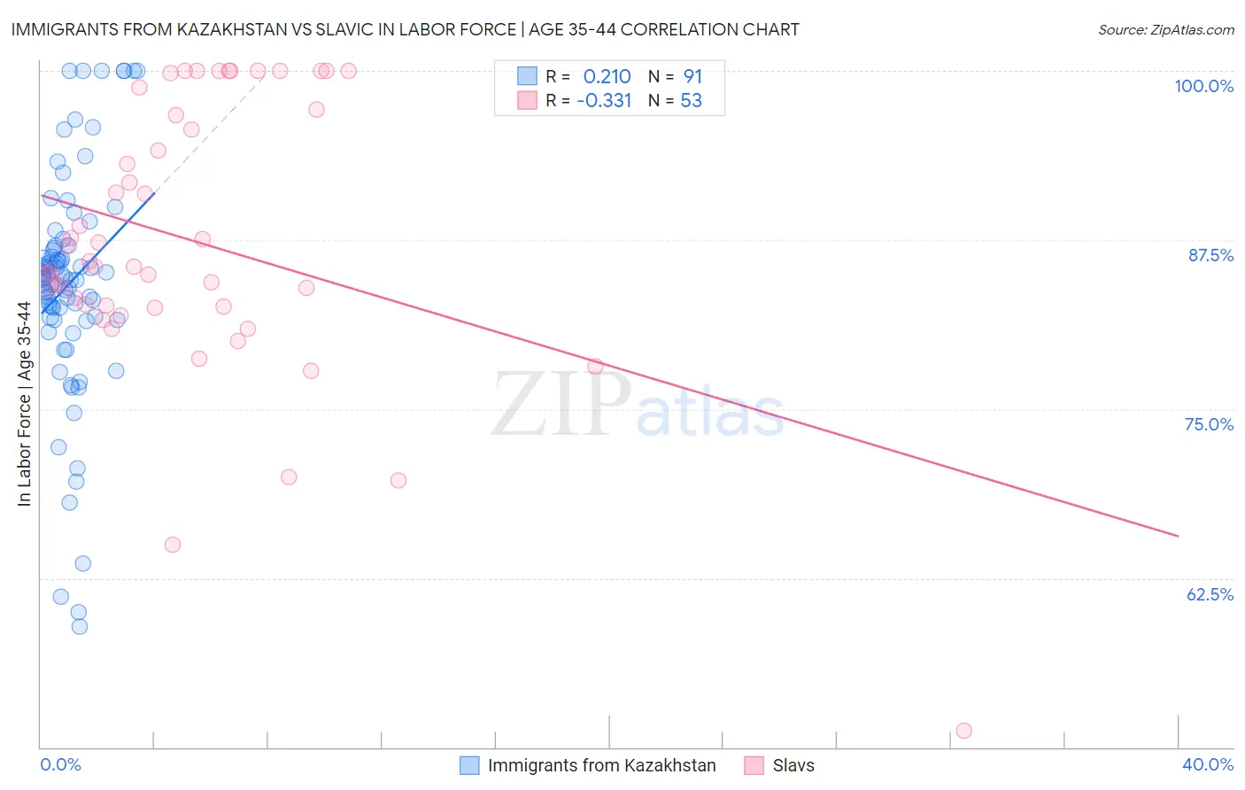 Immigrants from Kazakhstan vs Slavic In Labor Force | Age 35-44