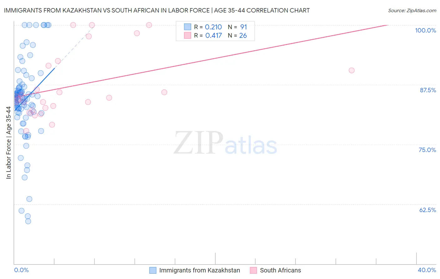 Immigrants from Kazakhstan vs South African In Labor Force | Age 35-44