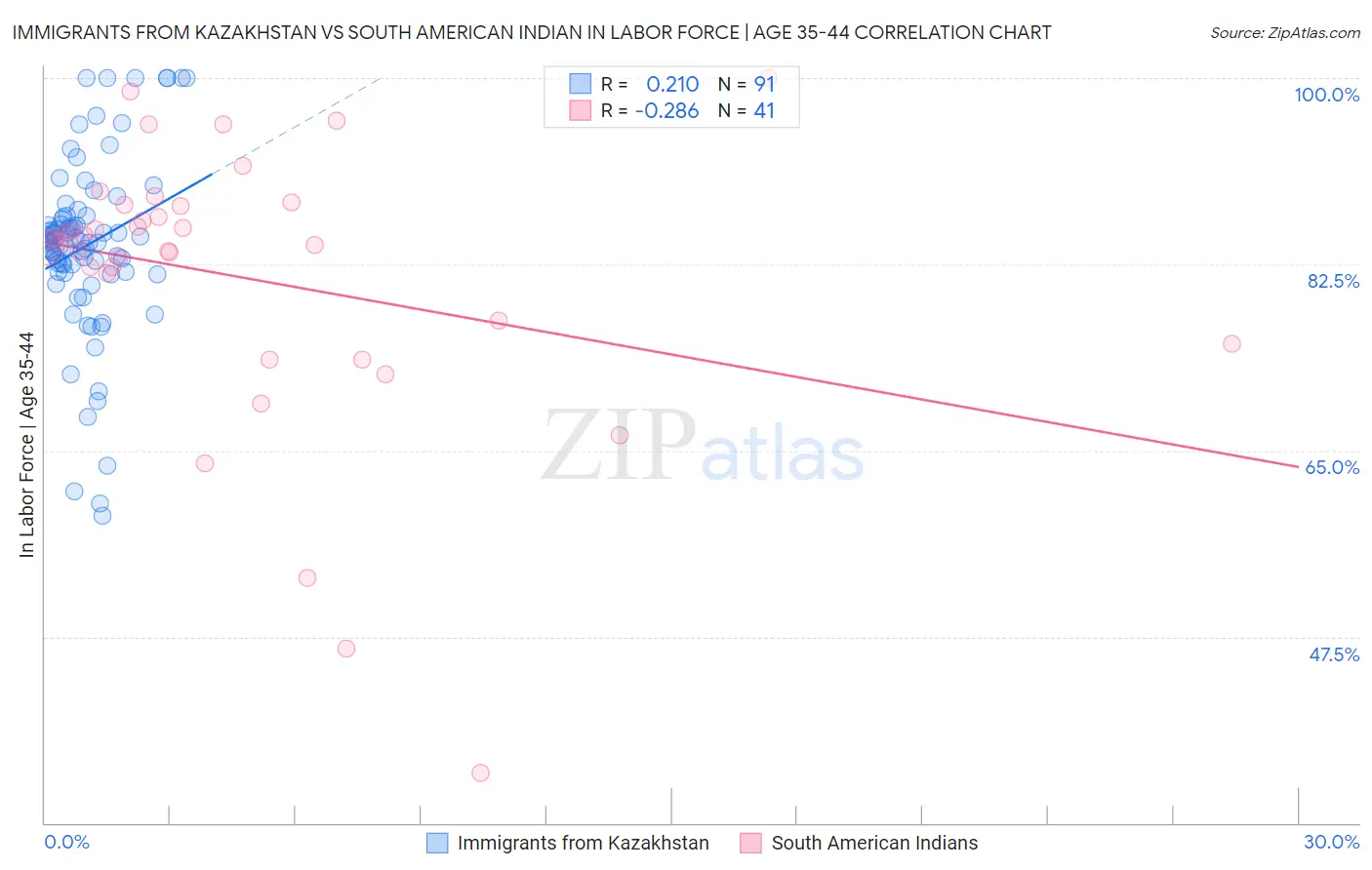 Immigrants from Kazakhstan vs South American Indian In Labor Force | Age 35-44