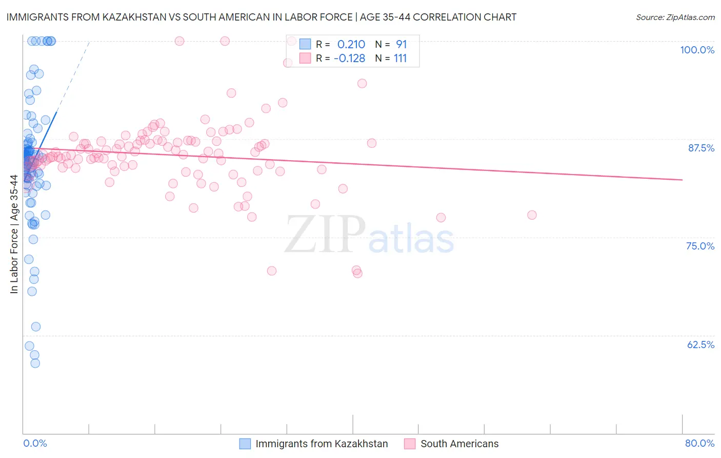 Immigrants from Kazakhstan vs South American In Labor Force | Age 35-44