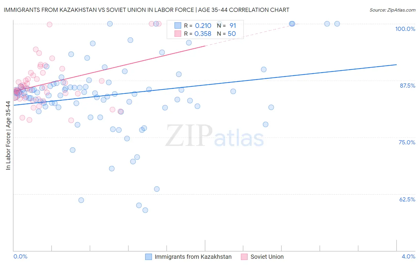 Immigrants from Kazakhstan vs Soviet Union In Labor Force | Age 35-44