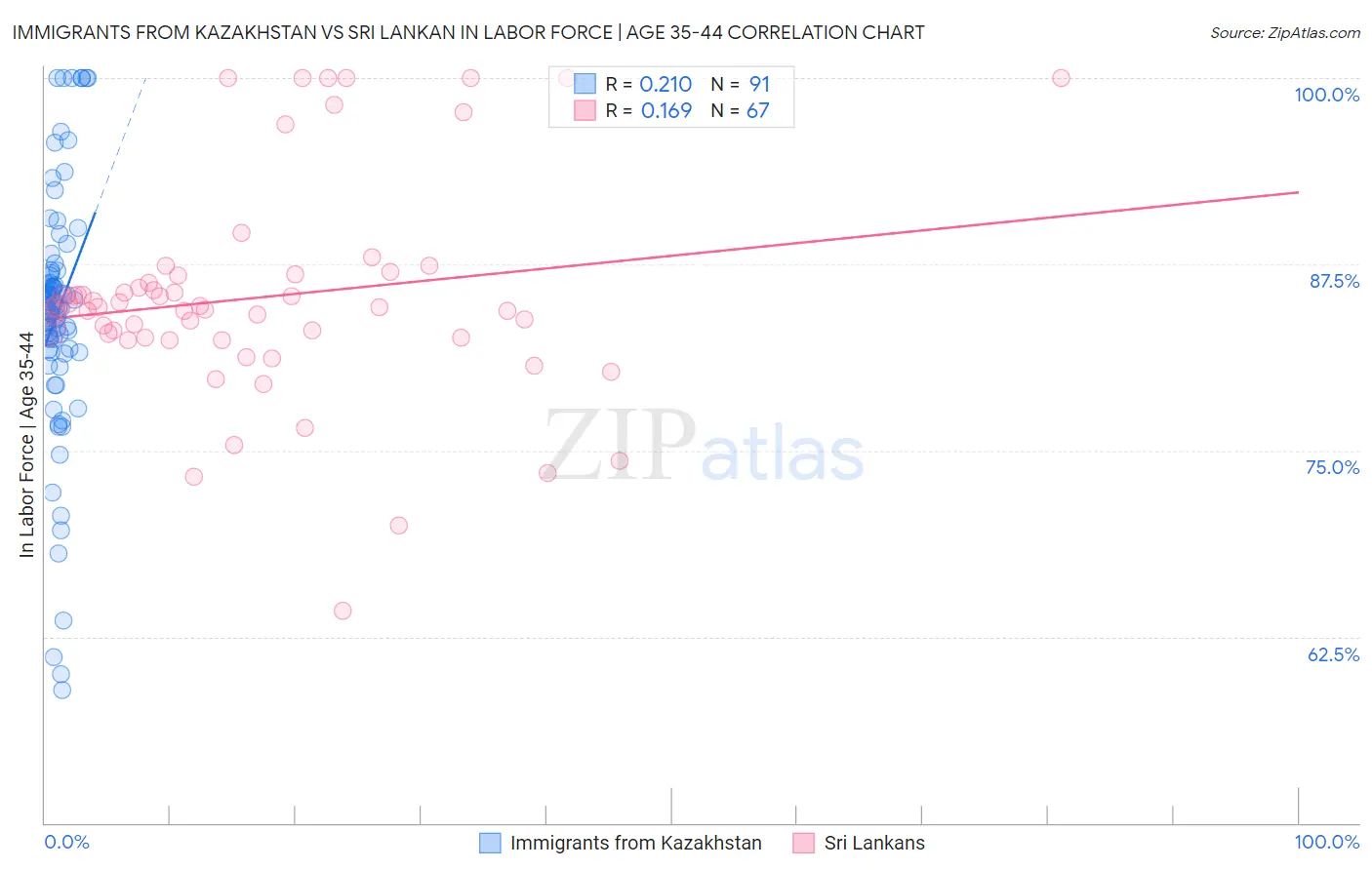 Immigrants from Kazakhstan vs Sri Lankan In Labor Force | Age 35-44