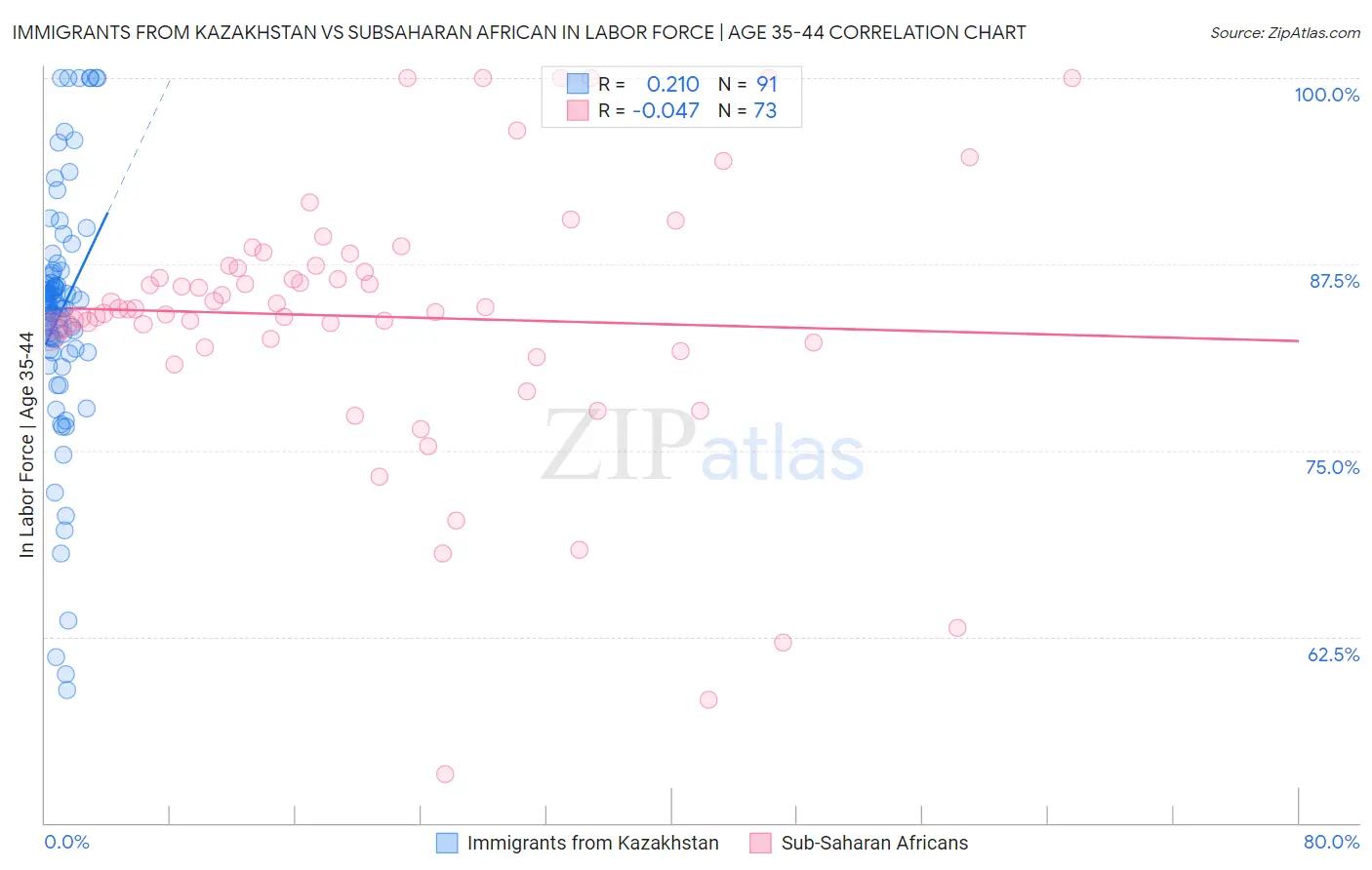 Immigrants from Kazakhstan vs Subsaharan African In Labor Force | Age 35-44