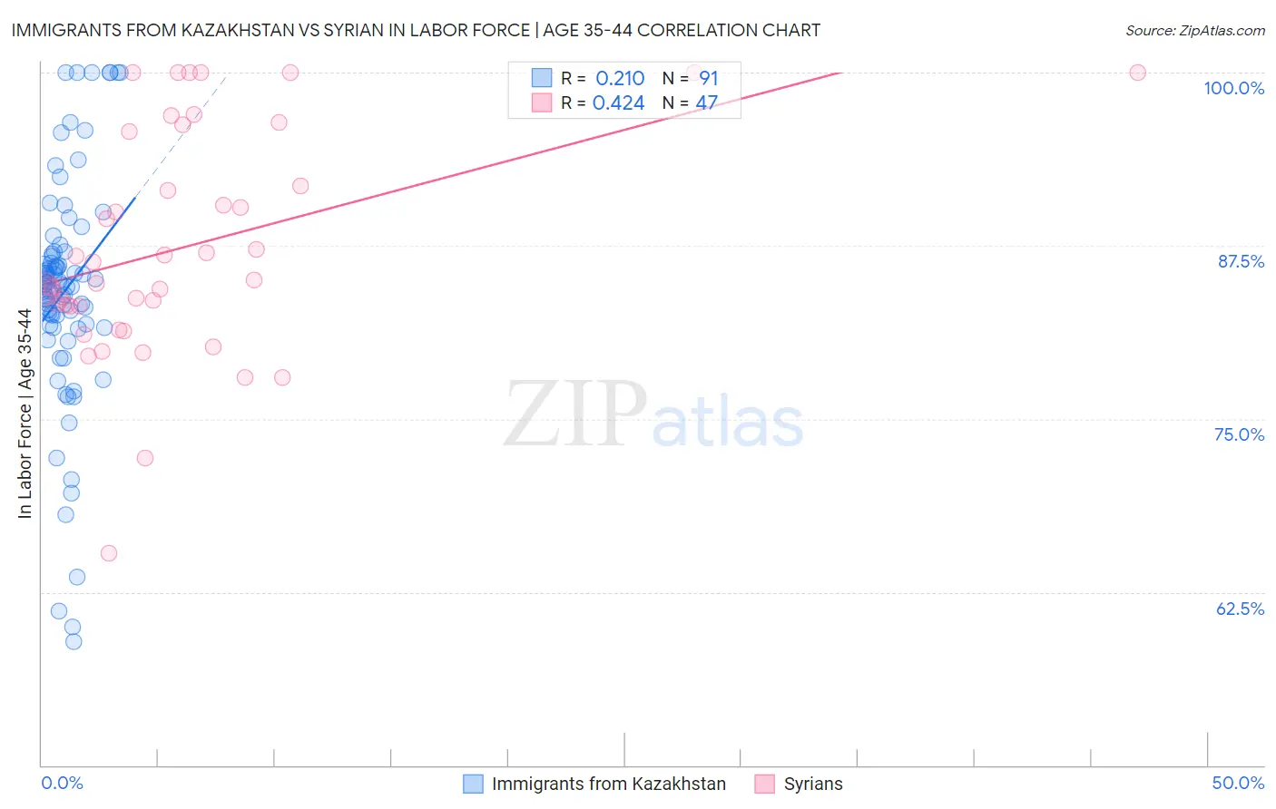 Immigrants from Kazakhstan vs Syrian In Labor Force | Age 35-44