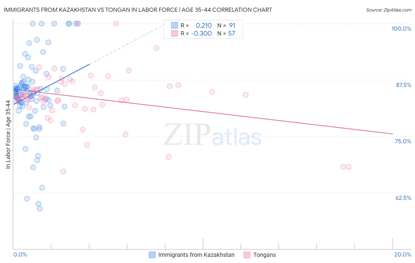 Immigrants from Kazakhstan vs Tongan In Labor Force | Age 35-44