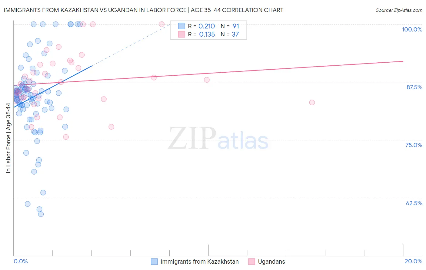 Immigrants from Kazakhstan vs Ugandan In Labor Force | Age 35-44