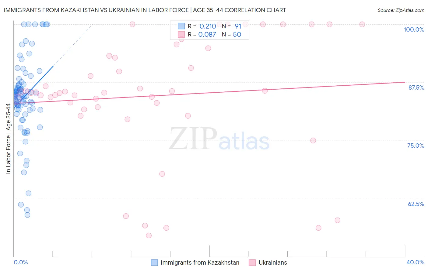 Immigrants from Kazakhstan vs Ukrainian In Labor Force | Age 35-44