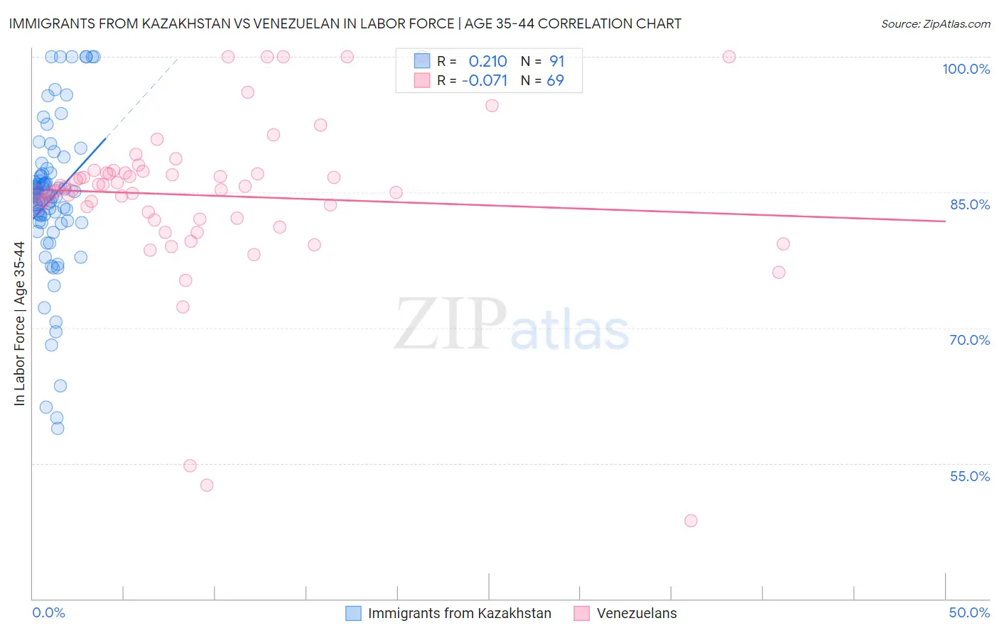 Immigrants from Kazakhstan vs Venezuelan In Labor Force | Age 35-44