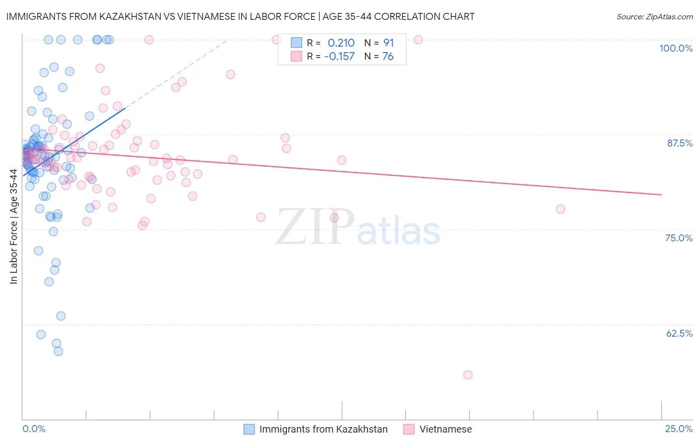 Immigrants from Kazakhstan vs Vietnamese In Labor Force | Age 35-44