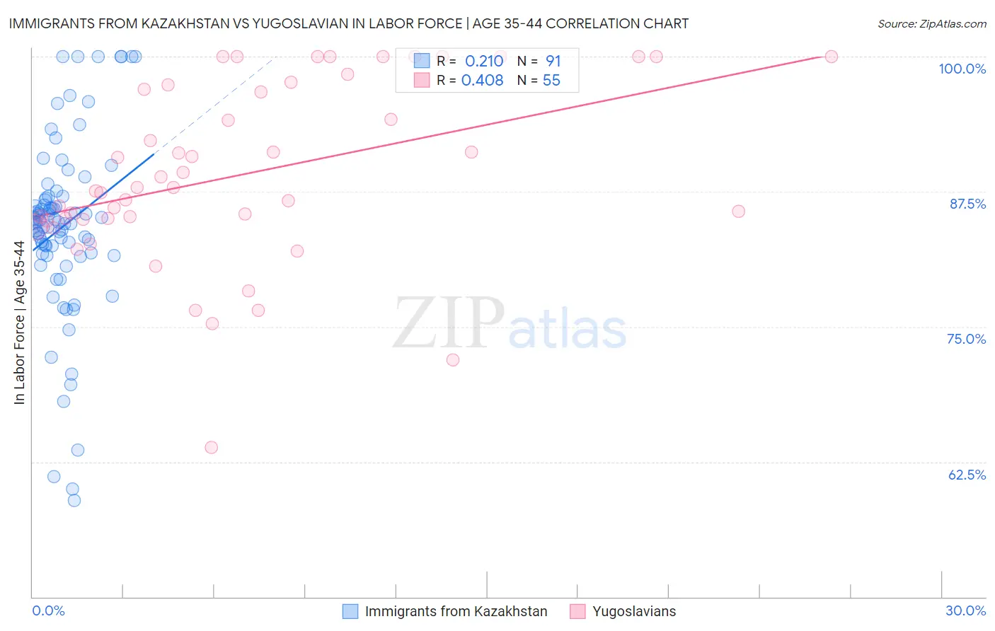 Immigrants from Kazakhstan vs Yugoslavian In Labor Force | Age 35-44