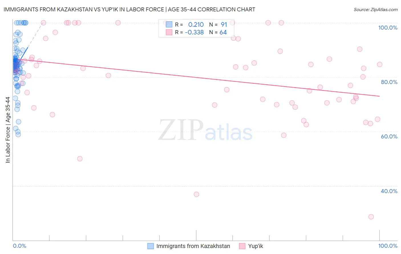 Immigrants from Kazakhstan vs Yup'ik In Labor Force | Age 35-44