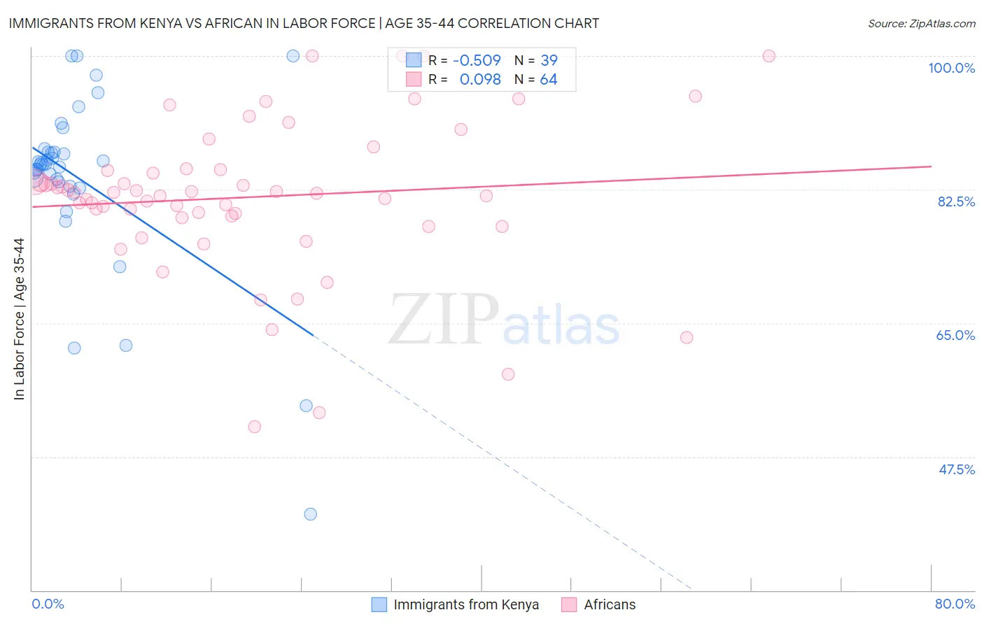 Immigrants from Kenya vs African In Labor Force | Age 35-44